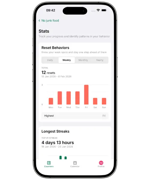 Countiful pattern analytics showing weak spots